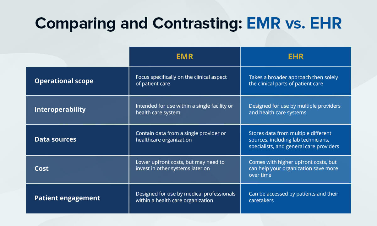 A chart comparing and contrasting EMR and EHR