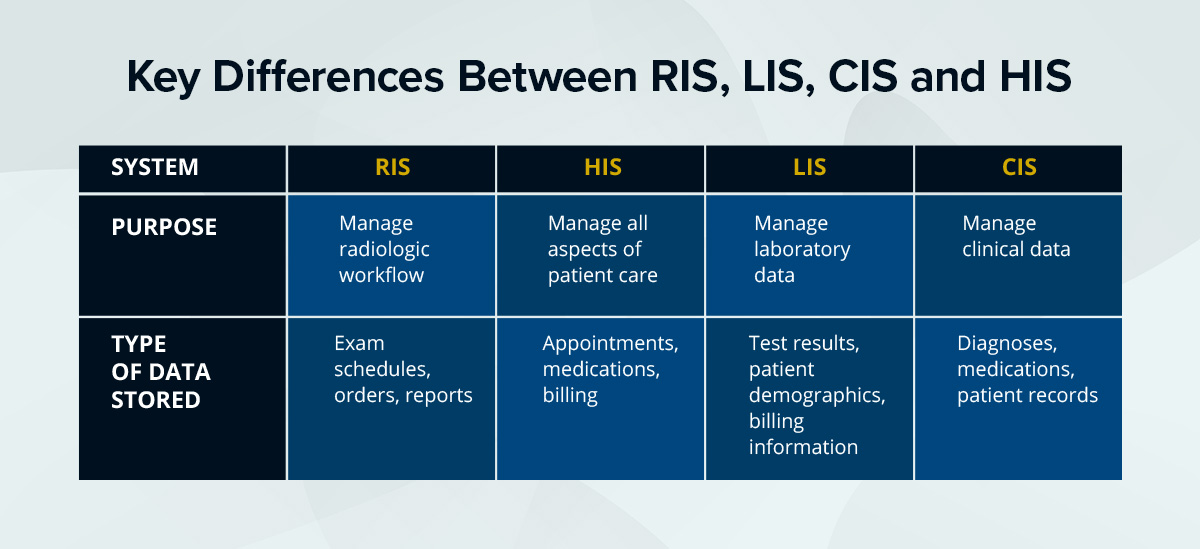 A chart comparing and contrasting RIS, LIS, CIS, HIS and their functions