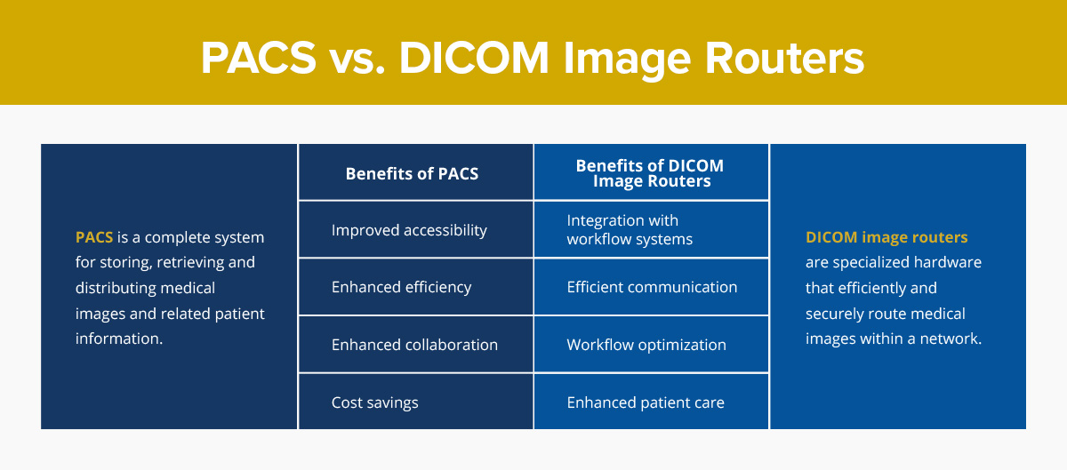 A chart that compares and contrasts PACS and DICOM Image Routers