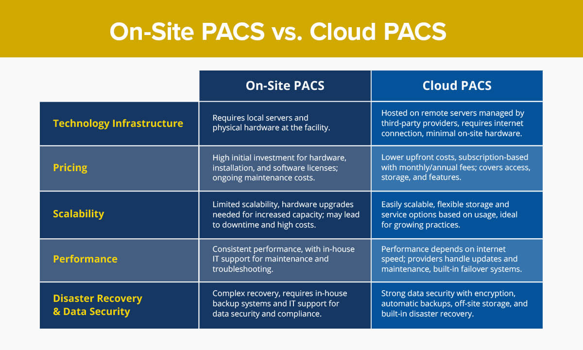 A chart comparing a contrasting On-site PACS and Cloud PACS